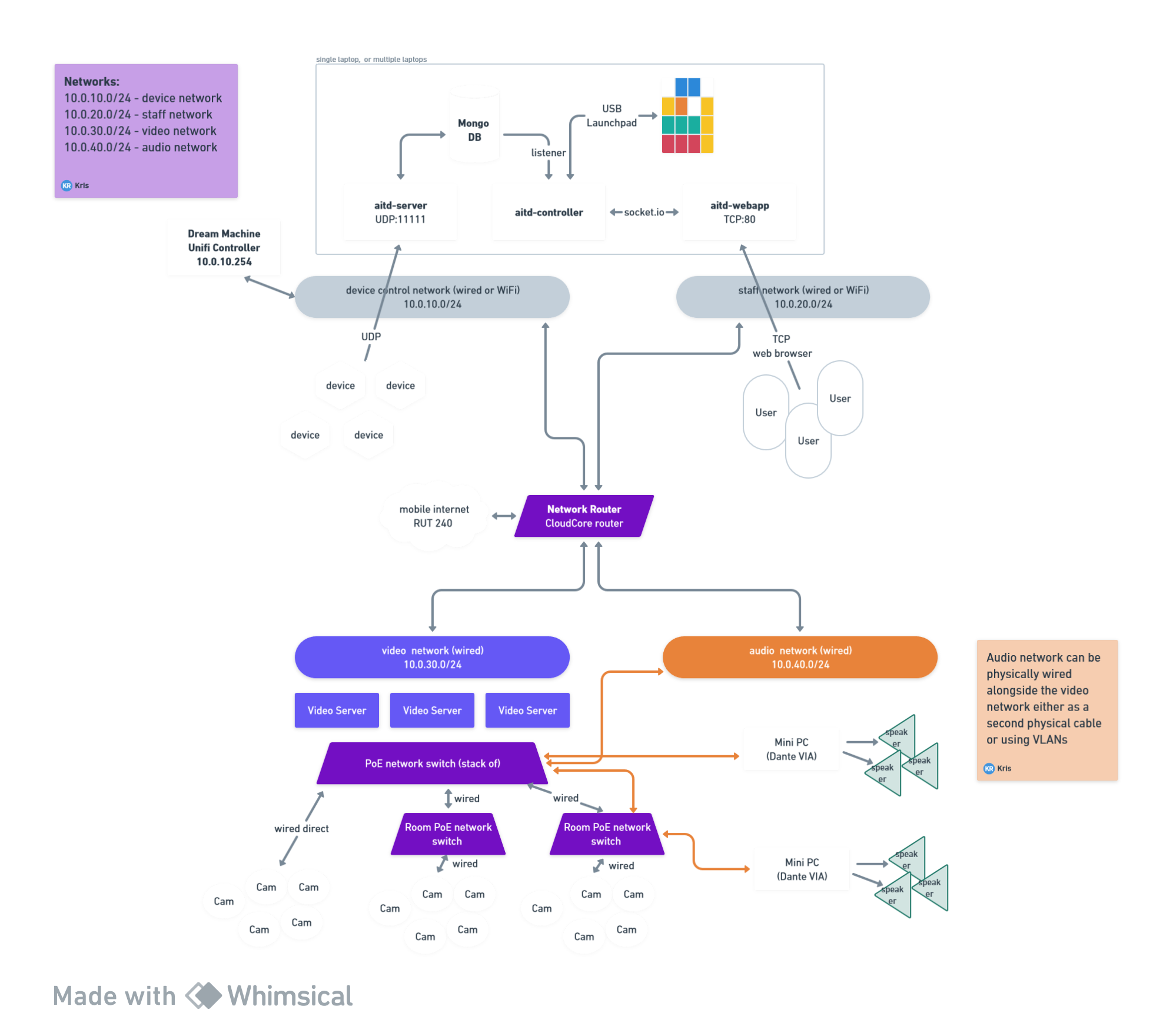 The system architecture